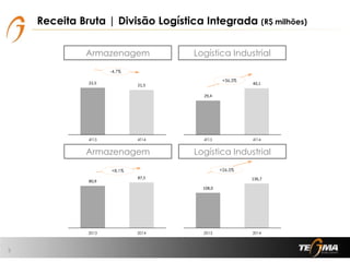 Receita Bruta | Divisão Logística Integrada (R$ milhões)
5
Armazenagem Logística Industrial
Armazenagem Logística Industrial
22,5
21,5
0,0
5,0
10,0
15,0
20,0
25,0
4T13 4T14
29,4
40,1
0,0
5,0
10,0
15,0
20,0
25,0
30,0
35,0
40,0
45,0
4T13 4T14
80,9
87,5
0,0
10,0
20,0
30,0
40,0
50,0
60,0
70,0
80,0
90,0
100,0
2013 2014
108,0
136,7
0,0
20,0
40,0
60,0
80,0
100,0
120,0
140,0
160,0
2013 2014
-4,7%
+36,3%
+8,1% +26,5%
 