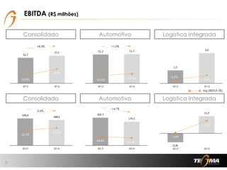 EBITDA (R$ milhões)
6
Consolidado Automotivo Logística Integrada
Consolidado Automotivo Logística Integrada
Mg EBITDA (%)
52,7
57,1
12,9%
14,4%
11,0%
12,0%
13,0%
14,0%
15,0%
16,0%
17,0%
18,0%
19,0%
0,0
10,0
20,0
30,0
40,0
50,0
60,0
70,0
4T13 4T14
51,2 51,7
14,3% 14,9%
11,0%
13,0%
15,0%
17,0%
19,0%
21,0%
23,0%
25,0%
0,0
10,0
20,0
30,0
40,0
50,0
60,0
4T13 4T14
1,5
3,6
3,1%
7,1%
0,0%
5,0%
10,0%
15,0%
20,0%
25,0%
30,0%
-
0,5
1,0
1,5
2,0
2,5
3,0
3,5
4,0
4T13 4T14
199,9
188,6
12,7%
13,1%
10,0%
11,0%
12,0%
13,0%
14,0%
15,0%
16,0%
0,0
50,0
100,0
150,0
200,0
250,0
2013 2014
205,7
175,5
14,8% 14,0%
10,0%
12,0%
14,0%
16,0%
18,0%
20,0%
22,0%
24,0%
26,0%
28,0%
0,0
50,0
100,0
150,0
200,0
250,0
2013 2014
(5,8)
11,3
-3,0%
6,0%
-13,0%
-8,0%
-3,0%
2,0%
7,0%
12,0%
(8,0)
(6,0)
(4,0)
(2,0)
-
2,0
4,0
6,0
8,0
10,0
12,0
14,0
2013 2014
+8,3% +1,0%
-5,6%
-14,7%
 