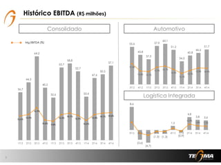 Histórico EBITDA (R$ milhões)
7
Consolidado Automotivo
Logística Integrada
Mg EBITDA (%)
36,7
44,3
64,2
40,2
32,6
55,7
58,8
52,7
33,4
47,6
50,5
57,1
12,6%
13,4%
16,9%
10,4%
9,8%
13,3%
14,1%
12,9%
10,2%
13,4%
14,1% 14,4%
-0,2%
4,8%
9,8%
14,8%
19,8%
24,8%
29,8%
34,8%
39,8%
44,8%
0,0
10,0
20,0
30,0
40,0
50,0
60,0
70,0
1T12 2T12 3T12 4T12 1T13 2T13 3T13 4T13 1T14 2T14 3T14 4T14
55,6
43,8
37,3
57,0
60,1
51,2
34,3
42,8
46,6
51,7
17,4%
13,4% 13,1%
15,5%
16,1%
14,3%
12,1%
13,7%
15,0% 14,9%
6,0%
11,0%
16,0%
21,0%
26,0%
31,0%
0,0
10,0
20,0
30,0
40,0
50,0
60,0
70,0
3T12 4T12 1T13 2T13 3T13 4T13 1T14 2T14 3T14 4T14
8,6
(3,6)
(4,7)
(1,3) (1,3)
1,5
(0,9)
4,8
3,8 3,6
10,9%
7,8% 7,1%
-30,0%
-20,0%
-10,0%
0,0%
10,0%
20,0%
30,0%
40,0%
50,0%
(6,0)
(4,0)
(2,0)
-
2,0
4,0
6,0
8,0
10,0
3T12 4T12 1T13 2T13 3T13 4T13 1T14 2T14 3T14 4T14
 