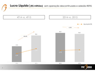 89,4
86,3
5,7% 6,0%
0,0%
2,0%
4,0%
6,0%
8,0%
10,0%
12,0%
14,0%
16,0%
0,0
10,0
20,0
30,0
40,0
50,0
60,0
70,0
80,0
90,0
100,0
2013 2014
Lucro Líquido|(R$ milhões)
8
4T14 vs. 4T13 2014 vs. 2013
sem operação descontinuada e adesão REFIS
Mg Líquida (%)
17,0
28,6
4,2%
7,2%
-1,0%
1,0%
3,0%
5,0%
7,0%
9,0%
11,0%
13,0%
15,0%
17,0%
19,0%
0,0
5,0
10,0
15,0
20,0
25,0
30,0
35,0
4T13 4T14
+68,6%
-3,5%
 
