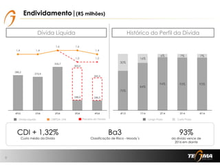 Dívida Líquida Histórico do Perfil da Dívida
Divida Líquida
9
CDI + 1,32%
Custo médio da Dívida
Ba3
Classificação de Risco - Moody´s
93%
da dívida vence de
2016 em diante
Endividamento|(R$ milhões)
/ EBITDA LTM Longo Prazo Curto Prazo
70%
84%
94% 93% 93%
30%
16%
6% 7% 7%
0,0%
20,0%
40,0%
60,0%
80,0%
100,0%
120,0%
4T13 1T14 2T14 3T14 4T14
Parcelas da Venda
280,2
273,9
310,7
188,0 186,5
303,0
265,5
1,4 1,4
1,6 1,6
1,4
1,0 1,0
(1,5)
(1,0)
(0,5)
-
0,5
1,0
1,5
2,0
150,0
200,0
250,0
300,0
350,0
400,0
4T13 1T14 2T14 3T14 4T14
 