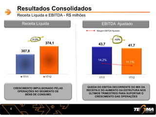 43,7 41,7
1T11 1T12
Resultados Consolidados
Receita Líquida e EBITDA - R$ milhões
307,8
374,1
1T11 1T12
21,5%
4
CRESCIMENTO IMPULSIONADO PELAS
OPERAÇÕES NO SEGMENTO DE
BENS DE CONSUMO.
Margem EBITDA Ajustado
- 4,5%
14,2%
11,1%
Receita Líquida
EBITDA-A
EBITDA Ajustado
QUEDA DO EBITDA DECORRENTE DO MIX DA
RECEITA E DO AUMENTO DA ESTRUTURA NOS
ÚLTIMOS TRIMESTRES PARA SUPORTAR O
CRESCIMENTO DAS OPERAÇÕES
 