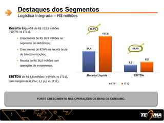 Destaques dos Segmentos
Logística Integrada – R$ milhões
Receita Líquida de R$ 103,8 milhões
(90,7% vs 1T11).
• Crescimento de R$ 16,9 milhões no
segmento de eletrônicos;
• Crescimento de 87,6% na receita bruta
de telecomunicações;
• Receita de R$ 36,0 milhões com
operações de e-commerce.
54,4
5,2
103,8
8,8
Receita Líquida EBITDA
1T11 1T12
69,0%
EBITDA de R$ 8,8 milhões (+69,0% vs 1T11),
com margem de 8,5% (-1,1 p.p vs 1T11).
90,7%
6
FORTE CRESCIMENTO NAS OPERAÇÕES DE BENS DE CONSUMO.
 