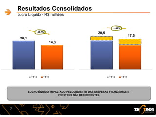 Resultados Consolidados
Lucro Líquido - R$ milhões
20,1
14,3
1T11 1T12
LUCRO LÍQUIDO IMPACTADO PELO AUMENTO DAS DESPESAS FINANCEIRAS E
POR ITENS NÃO RECORRENTES.
-28,7%
7
20,5
17,5
1T11 1T12
-14,6%
 