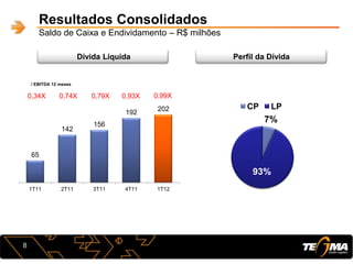 65
142
156
192 202
1T11 2T11 3T11 4T11 1T12
Resultados Consolidados
Saldo de Caixa e Endividamento – R$ milhões
Dívida Líquida
/ EBITDA 12 meses
Perfil da Dívida
7%
93%
CP LP
0,34X 0,74X 0,79X 0,93X
8
0,99X
 