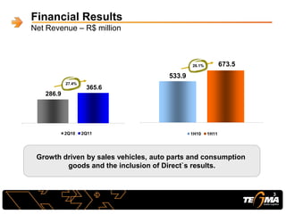 Financial Results
Net Revenue – R$ million
286.9
365.6
2Q10 2Q11
533.9
673.5
1H10 1H11
27.4%
26.1%
Growth driven by sales vehicles, auto parts and consumption
goods and the inclusion of Direct`s results.
3
 
