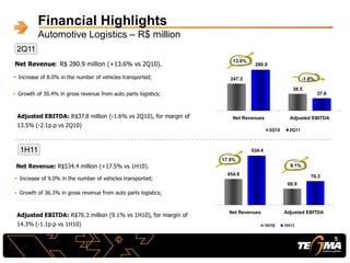 Financial Highlights
Automotive Logistics – R$ million
247.2
38.5
280.9
37.8
Net Revenues Adjusted EBITDA
2Q10 2Q11
Net Revenue: R$ 280.9 million (+13.6% vs 2Q10).
 Increase of 8.0% in the number of vehicles transported;
• Growth of 30.4% in gross revenue from auto parts logistics;
Net Revenue: R$534.4 million (+17.5% vs 1H10).
• Increase of 9.0% in the number of vehicles transported;
• Growth of 36.3% in gross revenue from auto parts logistics;
Adjusted EBITDA: R$37.8 million (-1.6% vs 2Q10), for margin of
13.5% (-2.1p.p vs 2Q10)
13.6%
-1.6%.
2Q11
1H11
454.8
69.9
534.4
76.3
Net Revenues Adjusted EBITDA
1H10 1H11
Adjusted EBITDA: R$76.3 million (9.1% vs 1H10), for margin of
14.3% (-1.1p.p vs 1H10)
5
17.5%
9.1%
 