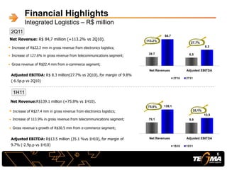 Financial Highlights
Integrated Logistics – R$ million
39.7 6.5
84.7
8.3
Net Revenues Adjusted EBITDA
2T10 2T11
Net Revenue: R$ 84,7 million (+113.2% vs 2Q10).
 Increase of R$22.2 mm in gross revenue from electronics logistics;
• Increase of 127.6% in gross revenue from telecommunications segment;
• Gross revenue of R$22.4 mm from e-commerce segment;
Net Revenue:R$139.1 million (+75.8% vs 1H10).
 Increase of R$27.4 mm in gross revenue from electronics logistics;
• Increase of 113.9% in gross revenue from telecommunications segment;
• Gross revenue´s growth of R$30.5 mm from e-commerce segment;
Adjusted EBITDA: R$ 8.3 million(27.7% vs 2Q10), for margin of 9.8%
(-6.5p.p vs 2Q10)
2Q11
1H11
6
79,1 9,9
139,1
13,5
Net Revenues Adjusted EBITDA
1S10 1S11
Adjusted EBITDA: R$13.5 million (35.1 %vs 1H10), for margin of
9.7% (-2.9p.p vs 1H10)
113.2%
27.7%
75,8%
35,1%
 