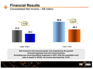 Financial Results
Consolidated Net Income – R$ million
Net income for the second quarter was impacted by the growth
financial expenses and non-recurring items.
Excluding non-recurring effects (expenses in 2Q11 with the acquisition and
sale of assets in 2Q10), net income decreased by 14.2%
27.2
20.2
2Q10 2Q11
49.8
40.3
1H10 1H11
-25.8%
7
-19.2%
 