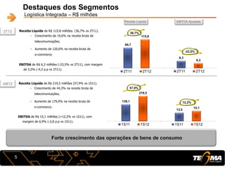 8,3
6,3
2T11 2T12
13,5
15,1
1S11 1S12
139,1
219,5
1S11 1S12
84,7
115,8
2T11 2T12
Destaques dos Segmentos
Logística Integrada – R$ milhões
36,7%
-23,5%
5
Forte crescimento das operações de bens de consumo
57,9%
12,2%
2T12
6M12
Receita Líquida de R$ 115,8 milhões (36,7% vs 2T11).
• Crescimento de 19,6% na receita bruta de
telecomunicações;
• Aumento de 120,6% na receita bruta de
e-commerce.
EBITDA de R$ 6,3 milhões (-23,5% vs 2T11), com margem
de 5,5% (-4,3 p.p vs 2T11).
Receita Líquida de R$ 219,5 milhões (57,9% vs 1S11).
• Crescimento de 44,3% na receita bruta de
telecomunicações;
• Aumento de 179,9% na receita bruta de
e-commerce.
EBITDA de R$ 15,1 milhões (+12,2% vs 1S11), com
margem de 6,9% (-2,8 p.p vs 1S11).
Receita Líquida EBITDA Ajustado
 