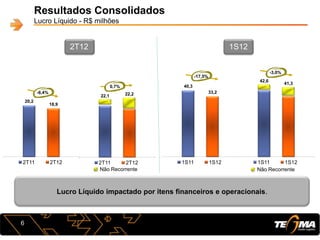 22,1 22,2
2T11 2T12
Resultados Consolidados
Lucro Líquido - R$ milhões
Lucro Líquido impactado por itens financeiros e operacionais.
6
20,2
18,9
2T11 2T12
-6,4%
2T12
40,3
33,2
1S11 1S12
-17,5%
1S12
42,6
41,3
1S11 1S12
0,7%
-3,0%
Não Recorrente Não Recorrente
 