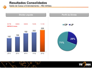 142
156
192
202
226
0.7 X 0.8 X 0.9 X 1.0 X 1.1 X
-10,000.00
-8,000.00
-6,000.00
-4,000.00
-2,000.00
0.00
0
50
100
150
200
250
2T11 3T11 4T11 1T12 2T12
Resultados Consolidados
Saldo de Caixa e Endividamento – R$ milhões
Dívida Líquida
/EBITDA 12 meses
Perfil da Dívida
71%
29%
CP LP
7
 