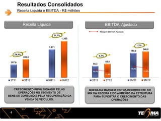 55,3
58,4
3T11 3T12
145,0
146,9
9M11 9M12
Resultados Consolidados
Receita Líquida e EBITDA - R$ milhões
397,6
496,6
3T11 3T12
24,9%
4
CRESCIMENTO IMPULSIONADO PELAS
OPERAÇÕES NO SEGMENTO DE
BENS DE CONSUMO E PELA RECUPERAÇÃO DA
VENDA DE VEÍCULOS.
Margem EBITDA Ajustado
Receita Líquida
EBITDA-A
EBITDA Ajustado
QUEDA DA MARGEM EBITDA DECORRENTE DO
MIX DA RECEITA E DO AUMENTO DA ESTRUTURA
PARA SUPORTAR O CRESCIMENTO DAS
OPERAÇÕES
1.071
1.303
9M11 9M12
21,7%
13,9%
11,8%
13,5%
11,3%
5,7%
1,3%
 