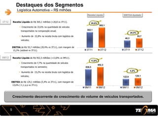 46,3
55,7
3T11 3T12
122,6 129,1
9M11 9M12
836,5
952,3
9M11 9M12
302,1
365,1
3T11 3T12
Destaques dos Segmentos
Logística Automotiva – R$ milhões
Receita Líquida de R$ 365,1 milhões (+20,8 vs 3T11).
 Crescimento de 10,6% na quantidade de veículos
transportados na comparação anual;
 Aumento de 22,8% na receita bruta com logística de
veículos;
20,8%
20,4%
5
EBITDA de R$ 55,7 milhões (20,4% vs 3T11), com margem de
15,3% (estável vs 3T11).
Crescimento decorrente do crescimento do volume de veículos transportados.
13,8%
5,4%
Receita Líquida de R$ 952,3 milhões (+13,8% vs 9M11).
 Crescimento de 7,7% na quantidade de veículos
transportados no semestre;
 Aumento de 15,2% na receita bruta com logística de
veículos;
EBITDA de R$ 129,1 milhões (5,4% vs 3T11), com margem de
13,6% (-1,1 p.p vs 3T11).
3T12
9M12
Receita Líquida EBITDA Ajustado
 