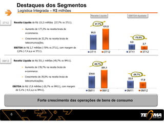 9,0
2,7
3T11 3T12
22,5
17,8
9M11 9M12
234,6
351,1
9M11 9M12
95,5
131,5
3T11 3T12
Destaques dos Segmentos
Logística Integrada – R$ milhões
37,7%
-70,0%
6
Forte crescimento das operações de bens de consumo
49,7%
-20,7%
3T12
9M12
Receita Líquida de R$ 131,5 milhões (37,7% vs 3T11).
• Aumento de 177,2% na receita bruta de
e-commerce.
• Crescimento de 32,2% na receita bruta de
telecomunicações;
EBITDA de R$ 2,7 milhões (-70% vs 3T11), com margem de
2,0% (-7,4 p.p vs 3T11).
Receita Líquida de R$ 351,1 milhões (49,7% vs 9M11).
• Aumento de 178,7% na receita bruta de
e-commerce.
• Crescimento de 39,0% na receita bruta de
telecomunicações;
EBITDA de R$ 17,8 milhões (-20,7% vs 9M11), com margem
de 5,1% (-4,5 p.p vs 9M11).
Receita Líquida EBITDA Ajustado
 