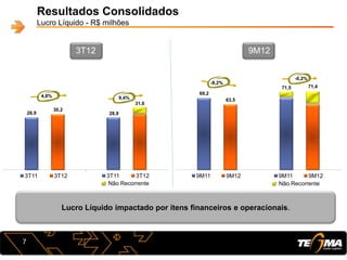 71,5 71,4
9M11 9M12
28,9
31,6
3T11 3T12
Resultados Consolidados
Lucro Líquido - R$ milhões
Lucro Líquido impactado por itens financeiros e operacionais.
7
28,9
30,2
3T11 3T12
4,8%
3T12
69,2
63,5
9M11 9M12
-8,2%
9M12
9,4%
-0,2%
Não Recorrente Não Recorrente
 