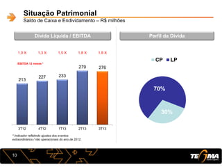213
227 233
279 276
1,0 X 1,3 X 1,5 X 1,8 X 1,8 X
-10.000,0
-8.000,0
-6.000,0
-4.000,0
-2.000,0
0,0
0
50
100
150
200
250
300
350
3T12 4T12 1T13 2T13 3T13
Situação Patrimonial
Saldo de Caixa e Endividamento – R$ milhões
Dívida Líquida / EBITDA
/EBITDA 12 meses *
Perfil da Dívida
30%
70%
CP LP
10
* Indicador refletindo ajustes dos eventos
extraordinários / não operacionais do ano de 2012.
 