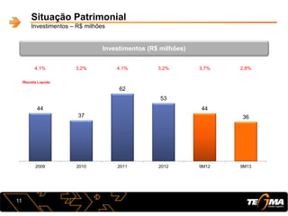 44
37
62
53
44
36
4,1% 3,2% 4,1% 3,2% 3,7% 2,8%
-1000000,0%
-800000,0%
-600000,0%
-400000,0%
-200000,0%
0,0%
0
10
20
30
40
50
60
70
80
2009 2010 2011 2012 9M12 9M13
Situação Patrimonial
Investimentos – R$ milhões
Investimentos (R$ milhões)
/Receita Líquida
11
 