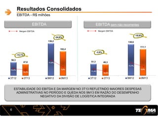 51,3 49,3
3T12 3T13
138,6
111,1
9M12 9M13
Resultados Consolidados
EBITDA - R$ milhões
56,3
47,8
3T12 3T13
-15,1%
Margem EBITDA
EBITDA
EBITDA-AEBITDA sem não recorrentes
ESTABILIDADE DO EBITDA E DA MARGEM NO 3T13 REFLETINDO MAIORES DESPESAS
ADMINSTRATIVAS NO PERÍODO E QUEDA NOS 9M13 EM RAZÃO DO DESEMPENHO
NEGATIVO DA DIVISÃO DE LOGÍSTICA INTEGRADA
136,2
102,4
9M12 9M13
-24,8%
11,4%
10,5%
11,7%
8,5%
-3,9%
-19,8%
6
12,5%
10,2%
11,5%
7,8%
Margem EBITDA
 