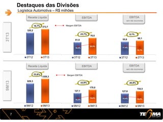 61,9
76,6
3T12 3T13
320,2
373,7
3T12 3T13
Destaques das Divisões
Logística Automotiva – R$ milhões
16,7%
23,7%
3T13
Receita Líquida
7
55,6 60,1
3T12 3T13
8,1%
EBITDA
19,3%
20,5%
EBITDA
sem não recorrentes
17,4%
16,1%
127,1
170,0
9M12 9M13
829,3
1.026,3
9M12 9M13
23,8%
33,8%
9M13
Receita Líquida
127,8
154,5
9M12 9M13
20,8%
EBITDA
15,3%
16,6%
EBITDA
sem não recorrentes
15,4% 15,0%
Margem EBITDA
Margem EBITDA
 
