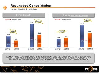 24,5
26,1
3T12 3T13
67,8
39,0
9M12 9M13
Resultados Consolidados
Lucro Líquido - R$ milhões
30,3
18,3
3T12 3T13
-39,4%
Margem Líquida
Lucro Líquido
EBITDA-AL. Líquido sem não recorrentes
AUMENTO DO LUCRO LÍQUIDO 3T13 DECORRENTE DE MENORES TAXAS IR E QUEDA NOS
9M13 POR MOTIVO DE DESEMPENHO NEGATIVO DIVISÃO DE LOGÍSTICA INTEGRADA
63,5
34,6
9M12 9M13
-45,6%
5,4% 5,6%
5,7%
3,0%
6,2%
-42,5%
9
6,7%
3,9%
5,6%
3,3%
Margem Líquida
 