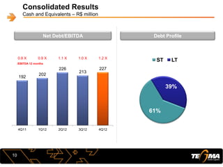 192
202
226
213
227
0.8 X 0.9 X 1.1 X 1.0 X 1.2 X
-10,000.0
-8,000.0
-6,000.0
-4,000.0
-2,000.0
0.0
0
50
100
150
200
250
4Q11 1Q12 2Q12 3Q12 4Q12
Consolidated Results
Cash and Equivalents – R$ million
Net Debt/EBITDA
/EBITDA 12 months
Debt Profile
61%
39%
ST LT
10
 