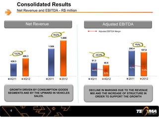 61.3
40.8
4Q11 4Q12
206.4
187.8
2011 2012
Consolidated Results
Net Revenue and EBITDA - R$ million
438.3
496.3
4Q11 4Q12
13.2%
4
GROWTH DRIVEN BY CONSUMPTION GOODS
SEGMENTS AND BY THE UPWARD IN VEHICLES
SALES.
Adjusted EBITDA Margin
Net Revenue
EBITDA-A
Adjusted EBITDA
DECLINE IN MARGINS DUE TO THE REVENUE
MIX AND THE INCREASE OF STRUCTURE IN
ORDER TO SUPPORT THE GROWTH
1.509
1.800
2011 2012
19.2%
14.0%
8.2%
13.7%
11.2%
-33.5%
 