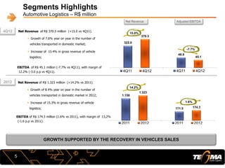 48.9
45.1
4Q11 4Q12
171.5 174.3
2011 2012
1.158
1.323
2011 2012
322.0
370.3
4Q11 4Q12
Segments Highlights
Automotive Logistics – R$ million
Net Revenue of R$ 370.3 million (+15.0 vs 4Q11).
 Growth of 7.6% year on year in the number of
vehicles transported in domestic market;
 Increase of 15.4% in gross revenue of vehicle
logistics;
15.0%
-7.7%
5
EBITDA of R$ 45.1 million (-7.7% vs 4Q11), with margin of
12.2% (-3.0 p.p vs 4Q11).
GROWTH SUPPORTED BY THE RECOVERY IN VEHICLES SALES
14.2%
1.6%
Net Revenue of R$ 1.323 million (+14.2% vs 2011).
 Growth of 8.4% year on year in the number of
vehicles transported in domestic market in 2012;
 Increase of 15.3% in gross revenue of vehicle
logistics;
EBITDA of R$ 174.3 million (1.6% vs 2011), with margin of 13,2%
(-1.6 p.p vs 2011).
4Q12
2012
Net Revenue Adjusted EBITDA
 