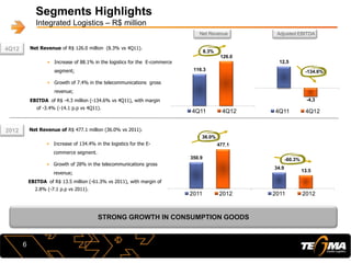 34.9
13.5
2011 2012
350.9
477.1
2011 2012
116.3
126.0
4Q11 4Q12
Segments Highlights
Integrated Logistics – R$ million
8.3%
6
STRONG GROWTH IN CONSUMPTION GOODS
36.0%
-60.3%
4Q12
2012
Net Revenue of R$ 126.0 million (8.3% vs 4Q11).
• Increase of 88.1% in the logistics for the E-commerce
segment;
• Growth of 7.4% in the telecommunications gross
revenue;
EBITDA of R$ -4.3 million (-134.6% vs 4Q11), with margin
of -3.4% (-14.1 p.p vs 4Q11).
Net Revenue of R$ 477.1 million (36.0% vs 2011).
• Increase of 134.4% in the logistics for the E-
commerce segment.
• Growth of 28% in the telecommunications gross
revenue;
EBITDA of R$ 13.5 million (-61.3% vs 2011), with margin of
2.8% (-7.1 p.p vs 2011).
Net Revenue Adjusted EBITDA
12,5
-4,3
4Q11 4Q12
-134.6%
 