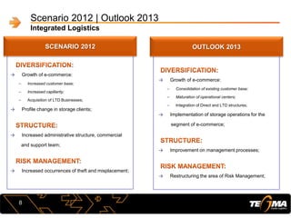 Scenario 2012 | Outlook 2013
Integrated Logistics
8
SCENARIO 2012
→ Growth of e-commerce:
– Increased customer base;
– Increased capillarity;
– Acquisition of LTD Businesses;
→ Profile change in storage clients;
→ Increased administrative structure, commercial
and support team;
→ Increased occurrences of theft and misplacement;
OUTLOOK 2013
→ Growth of e-commerce:
– Consolidation of existing customer base;
– Maturation of operational centers;
– Integration of Direct and LTD structures;
→ Implementation of storage operations for the
segment of e-commerce;
→ Improvement on management processes;
→ Restructuring the area of ​​Risk Management;
 