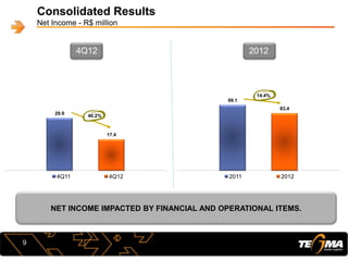 Consolidated Results
Net Income - R$ million
NET INCOME IMPACTED BY FINANCIAL AND OPERATIONAL ITEMS.
9
29.9
17.4
4Q11 4Q12
40.2%
4Q12
99.1
83,4
2011 2012
14.4%
2012
 