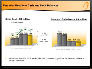 76.9
87.6
134.0
141.6
126.9
mar-08 jun-08 sep-08 dec-08 mar-09
Financial Results – Cash and Debt Balances
11
Cash and Equivalents - R$ millionGross Debt – R$ million
x EBTIDAR 12 meses
• Net debt on March 31, 2009 was R$ 65.6 million, representing 0.50 of EBITDAR accumulated in
the past 12 months.
R$ 40.4
Acquisition of CTV
R$ 86.5
FINAME + Leasing
0.62x
0.76x 0.96x
1.16x
0.67x
203.0
176.0
72.7 68.7 61.3
mar-08 jun-08 sep-08 dec-08 mar-09
 