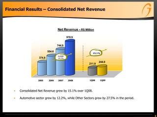 374.8
554.6
744.9
978.9
211.9
244.0
Net Revenue - R$ Million
15.1%
C A GR
37,7%
8
Financial Results – Consolidated Net Revenue
• Consolidated Net Revenue grew by 15.1% over 1Q08.
• Automotive sector grew by 12.2%, while Other Sectors grew by 27.5% in the period.
2006 2007 2008 1Q08 1Q092005
 