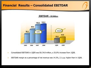 59.2
89.6
120.5 123.3
25.8
34.8
EBITDAR - R$ Million
35.0%C A GR
27.7%
9
Financial Results – Consolidated EBITDAR
• Consolidated EBITDAR in 1Q09 was R$ 34.8 million, a 35.0% increase from 1Q08.
• EBITDAR margin as a percentage of net revenue was 14.3%, 2.1 p.p. higher than in 1Q08.
2006 2007 2008 1Q08 1Q092005
 