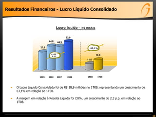 33,6
44,6 44,3
53,0
11,6
18,9
Lucro líquido - R$ Milhões
63,1%
C A GR
16.4%
10
Resultados Financeiros - Lucro Líquido Consolidado
• O Lucro Líquido Consolidado foi de R$ 18,9 milhões no 1T09, representando um crescimento de
63,1% em relação ao 1T08.
• A margem em relação à Receita Líquida foi 7,8%, um crescimento de 2,3 p.p. em relação ao
1T08.
2006 2007 2008 1T08 1T092005
 