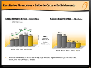 76,9
87,6
134,0
141,6
126,9
mar-08 jun-08 set-08 dez-08 mar-09
Resultados Financeiros - Saldo de Caixa e Endividamento
11
Caixa e Equivalentes - R$ milhõesEndividamento Bruto – R$ milhões
x EBTIDAR 12 meses
• A dívida líquida em 31.03.09 era de R$ 65,6 milhões, representando 0,50 do EBITDAR
acumulado nos últimos 12 meses.
R$ 40,4
Aquisição do
negócio do CTV
R$ 86,5
FINAME + Leasing
203,0
176,0
72,7 68,7 61,3
mar-08 jun-08 set-08 dez-08 mar-09
0,62x
0,67x
0,76x 0,96x
1,16x
 