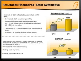 20,8
27,2
EBITDAR - R$ Milhões
Resultados Financeiros- Setor Automotivo
171,8
192,9
Receita Líquida - R$ Milhões
Aumento de 30,6% no EBITDAR. A margem do EBITDAR em relação à
Receita Líquida foi de 14,1%, representando um acréscimo de 2,0 p.p.
em relação ao 1T08, devido a:
• Readequação da estruturação operacional;
• Mudança no mix de produtos.
• Sinergias com as operações da CTV.
12,2%
30,6%
Crescimento de 12,2% na Receita Líquida em relação ao 1T08
devido a :
• Incremento de 20,2% na quilometragem média;
• Queda de 4,3% na quantidade de veículos transportados
(i) + 3,3% no mercado interno (veículos nacionais+importados);
(ii) - 50,8% nas exportações.
• Diminuição de R$ 6,3 milhões na Receita Bruta com transporte de
peças.
• Queda de 3,7% na Receita Bruta com serviços logísticos.
1T08 1T09
1T08 1T09
 