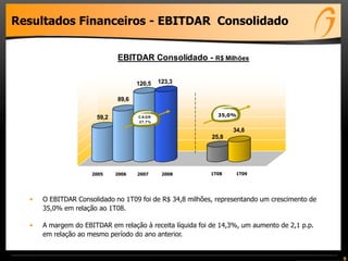 59,2
89,6
120,5 123,3
25,8
34,8
EBITDAR Consolidado - R$ Milhões
35,0%C A GR
27,7%
9
Resultados Financeiros - EBITDAR Consolidado
• O EBITDAR Consolidado no 1T09 foi de R$ 34,8 milhões, representando um crescimento de
35,0% em relação ao 1T08.
• A margem do EBITDAR em relação à receita líquida foi de 14,3%, um aumento de 2,1 p.p.
em relação ao mesmo período do ano anterior.
2006 2007 2008 1T08 1T092005
 