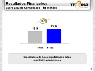 Resultados Financeiros
Lucro Líquido Consolidado – R$ milhões
18,9
22,6
1T09 1T10
Crescimento do lucro impulsionado pelos
resultados operacionais.
10
19,7%
 