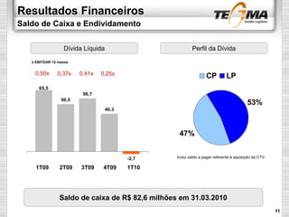 Resultados Financeiros
Saldo de Caixa e Endividamento
Dívida Líquida
65,5
50,5
56,7
40,3
-2,7
2T091T09 3T09 4T09 1T10
0,50x 0,37x 0,41x 0,25x
x EBITDAR 12 meses
Perfil da Dívida
47%
53%
CP LP
Inclui saldo a pagar referente à aquisição da CTV.
Saldo de caixa de R$ 82,6 milhões em 31.03.2010
11
 