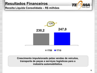 Resultados Financeiros
Receita Líquida Consolidada – R$ milhões
230,2 247,0
1T09 1T10
7,3%
Crescimento impulsionado pelas vendas de veículos,
transporte de peças e serviços logísticos para a
indústria automobilística.
6
 