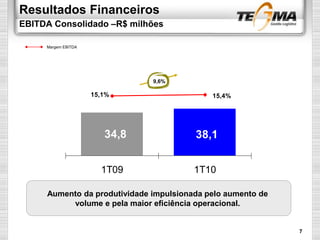 Resultados Financeiros
EBITDA Consolidado –R$ milhões
34,8 38,1
15,1% 15,4%
1T09 1T10
Margem EBITDA
Aumento da produtividade impulsionada pelo aumento de
volume e pela maior eficiência operacional.
9,6%
7
 