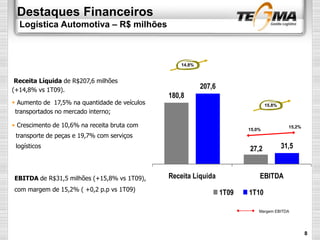 Destaques Financeiros
Logística Automotiva – R$ milhões
180,8
31,527,2
207,6
Receita Líquida EBITDA
1T09 1T10
Receita Líquida de R$207,6 milhões
(+14,8% vs 1T09).
 Aumento de 17,5% na quantidade de veículos
transportados no mercado interno;
• Crescimento de 10,6% na receita bruta com
transporte de peças e 19,7% com serviços
logísticos
EBITDA de R$31,5 milhões (+15,8% vs 1T09),
com margem de 15,2% ( +0,2 p.p vs 1T09)
15,8%
8
14,8%
15,0%
15,2%
Margem EBITDA
 