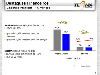 Destaques Financeiros
Logística Integrada – R$ milhões
Receita Líquida de R$39,4 milhões no 1T10
( -20,2% vs 1T09).
• Queda de 29,4% na receita bruta com
transporte.
• Queda de 14,9% na receita bruta com serviços.
49,4
7,6
39,4
6,6
Receita Líquida EBITDA
1T09 1T10
-12,7%
EBITDA de R$6,6 milhões no 1T10
(-12,7% vs 1T09), com margem de 16,9%
( +1,5 p.p vs 1T09).
9
-20,2%
Margem EBITDA
15,4% 16,9%
 