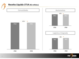 378,5378,8
1T141T13
-0,1%
95,093,2
1T141T13
1,9%
283,5285,6
1T141T13
Receita Líquida 1T14 (R$ milhões)
Consolidado Automotivo
Logística Integrada
-0,7%
2
 