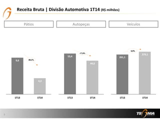 4,2
9,6
1T141T13
279,1
261,1
1T141T13
44,0
53,4
1T141T13
Receita Bruta | Divisão Automotiva 1T14 (R$ milhões)
3
Pátios Autopeças Veículos
-56,2%
-17,6%
6,9%
 
