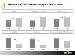 14,8
9,8
1T141T13
5,5
15,8
1T141T13
50,6%
Receita Bruta | Divisão Logística Integrada 1T14 (R$ milhões)
4
60,5
45,0
1T141T13
3,0
8,3
1T141T13
31,0
25,2
1T141T13
5,8
8,0
1T141T13
Leves Armazenagem Geral Químicos
Pesados Dedicado Armazenagem Alfandegada
34,4%
23,1%
-63,8%
-65,3%
-27,1%
 
