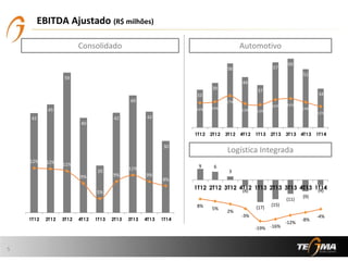 42
45
59
40
20
42
49
42
30
12% 12% 11%
9%
5%
9%
11%
9%
8%
-8
2
12
22
32
42
52
62
1T12 2T12 3T12 4T12 1T13 2T13 3T13 4T13 1T14
33
39
56
44
37
57
60
51
34
14% 14%
17%
13% 13%
16% 16%
14%
12%
-8
2
12
22
32
42
52
62
1T12 2T12 3T12 4T12 1T13 2T13 3T13 4T13 1T14
EBITDA Ajustado (R$ milhões)
5
Consolidado Automotivo
Logística Integrada
9 6
3
(4)
(17)
(15)
(11)
(9)
(4)
8% 5%
2%
-3%
-19% -16%
-12%
-8%
-4%
(35)
(30)
(25)
(20)
(15)
(10)
(5)
5
10
1T12 2T12 3T12 4T12 1T13 2T13 3T13 4T13 1T14
 