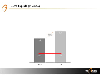1,3
1,0
1T141T13
Lucro Líquido (R$ milhões)
0,3%0,3%
30,4%
6
 