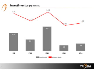 12,0
7,7
16,2
3,8
5,0
1T13 2T13 3T13 4T13 1T14
Investimentos (R$ milhões)
Investimentos % Receita Líquida
3,2%
1,7%
3,5%
0,8%
1,3%
8
 